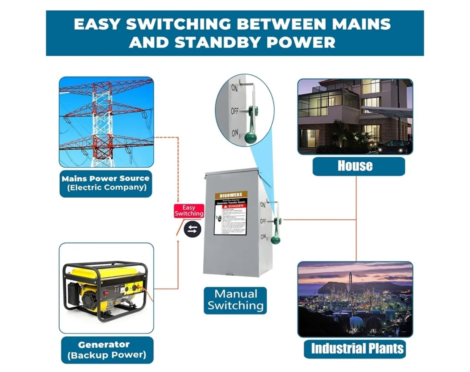 Generator Transfer Switch 200 Amp 2 Pole 4 Wires, 120/240-Volt 48000Watts - Thumbnail 3