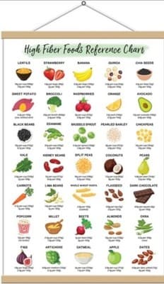 16x28 High Fiber Food Poster Framed – Nutrition Guide