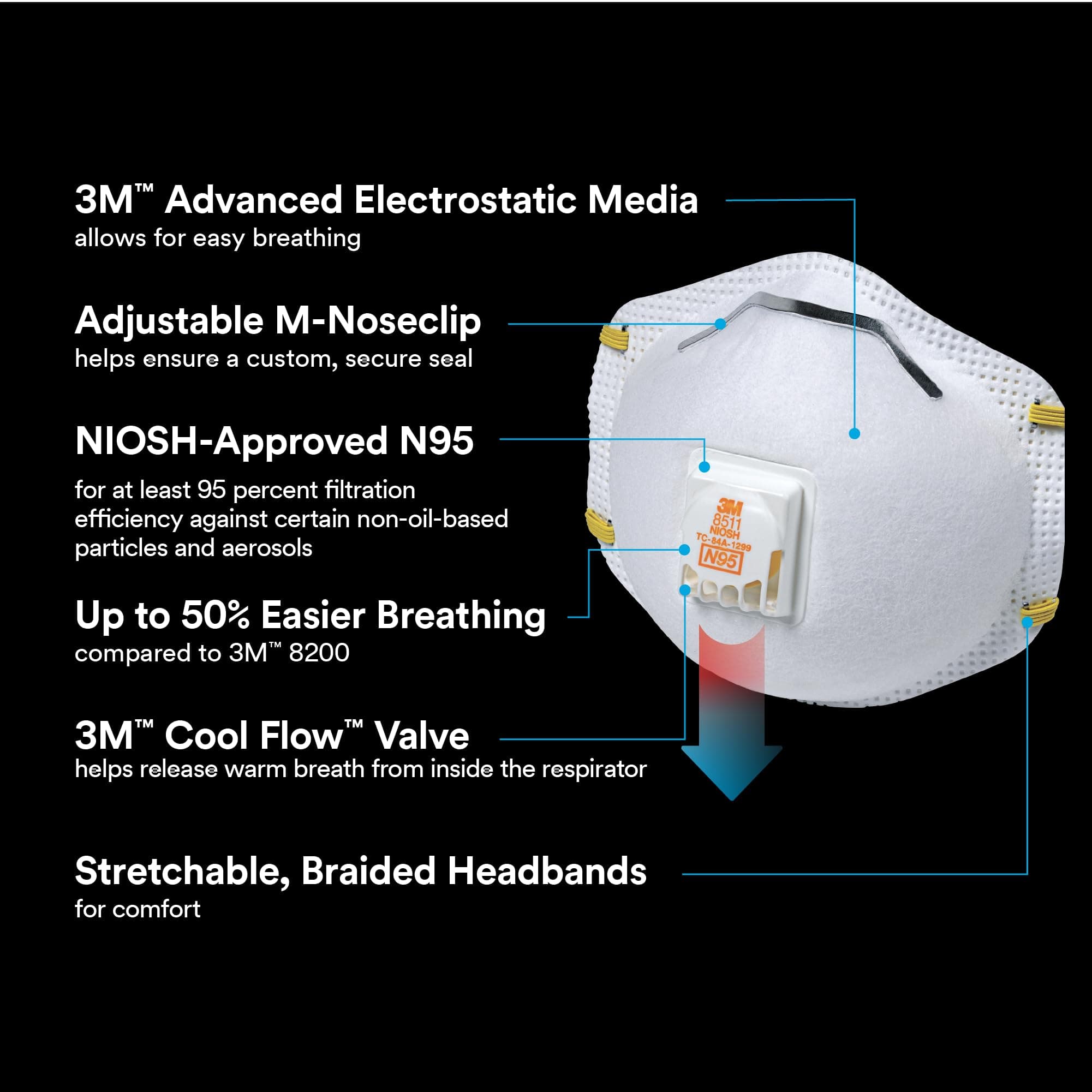 3M N95 Respirator 8511, 10 Pack, NIOSH-APPROVED N95, Features 3M COOL FLOW Exhal - Thumbnail 3
