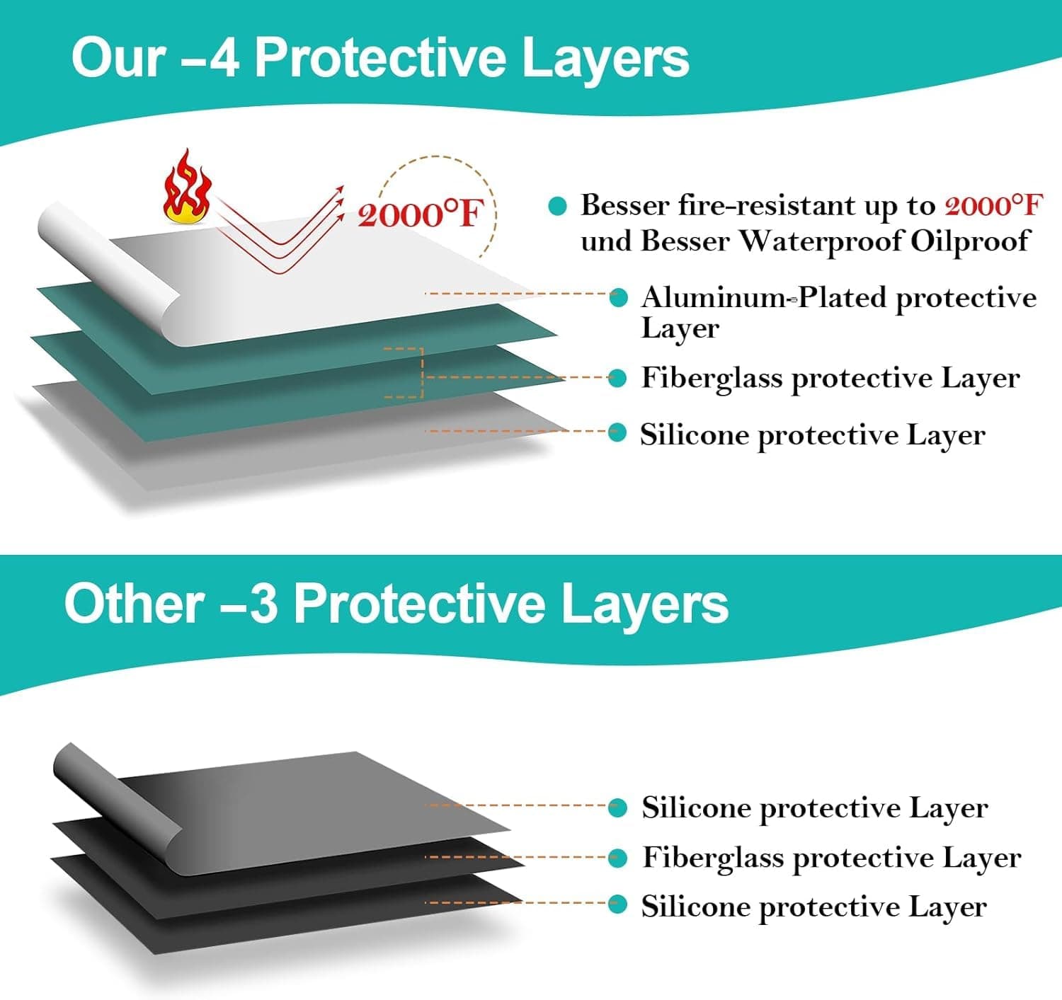 UBeesize 48x40 Grill Mats for Outdoor Grill, Under Grill Mat with 4-Layer Heat-R - Thumbnail 2