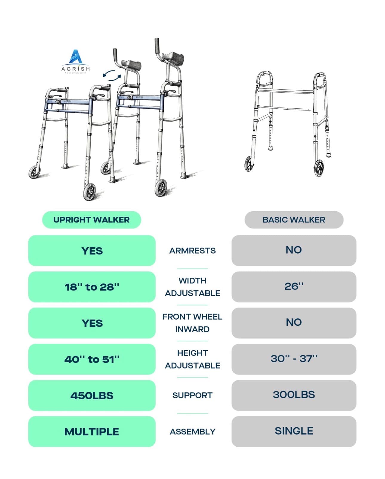 New in Box Bariatric Adjustable Walker with Removable Armrests - up to 450lbs - Thumbnail 8