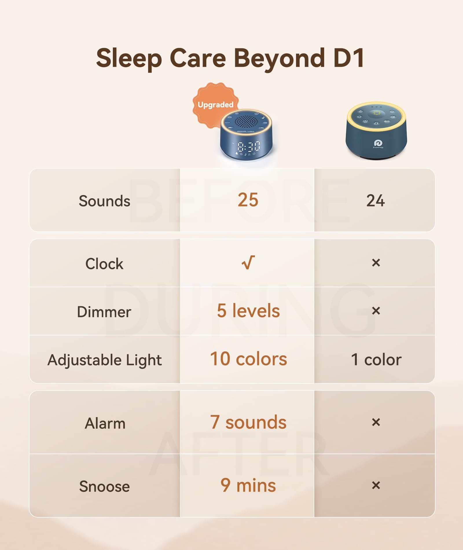 Dreamegg Sound Machine & Alarm Clock - White Noise Machine with 7 Wake-Up Sounds - Thumbnail 2