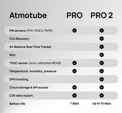 Atmotube PRO 2 Portable Air Quality Monitor PM CO2 VOCs NOx GPS Tracker Tester - Thumbnail 5