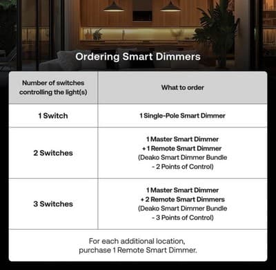 Deako Master Remote Smart Dimmers 3-Way 2.4 GHz Wi-Fi Bluetooth Programmable App - Thumbnail 4