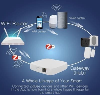 MOES Tuya ZigBee 3.0 Wired Hub Gateway WiFi Smart Home Bridge Remote Controller - Thumbnail 2