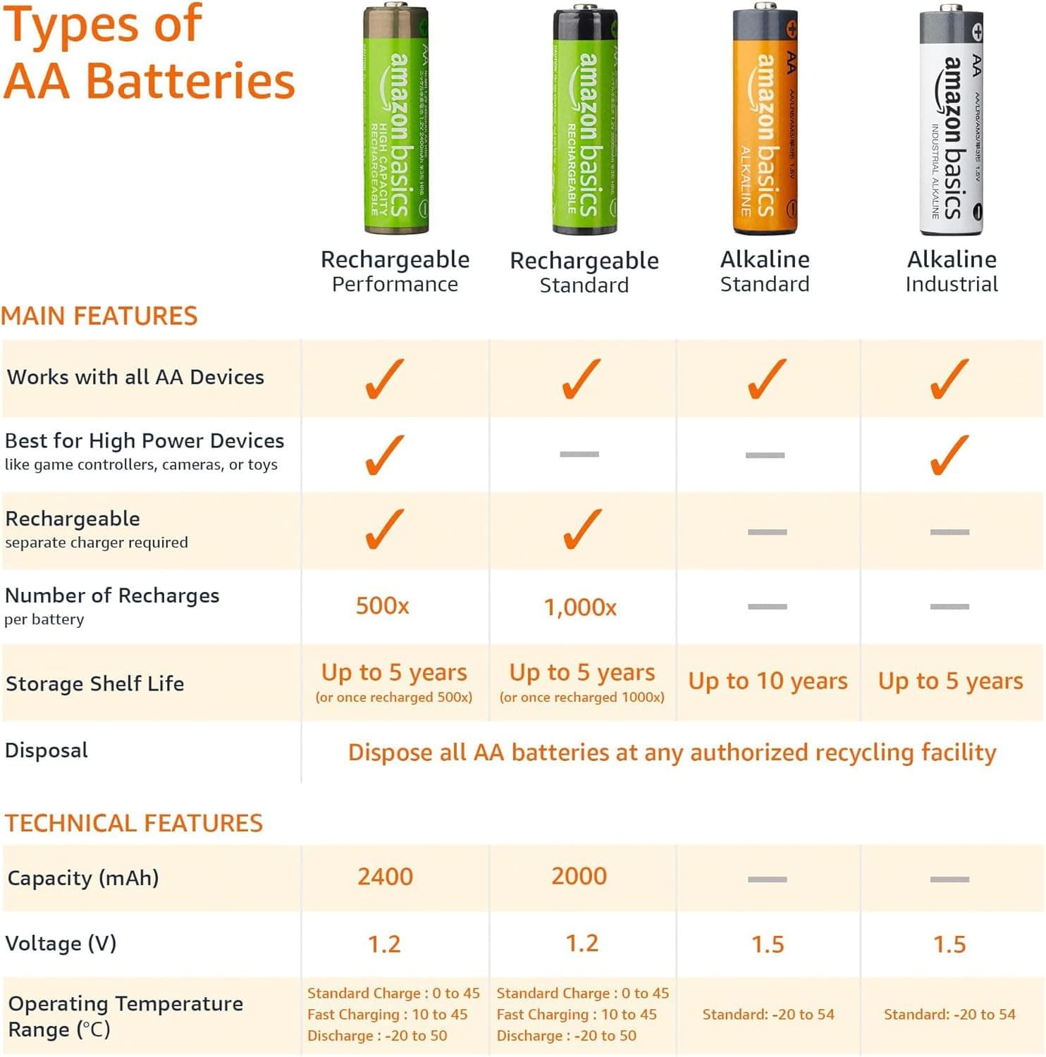 Amazon Basics Rechargeable AA Batteries, 16-Pack, 2400 mAh, NiMH High-Capacity. - Thumbnail 3