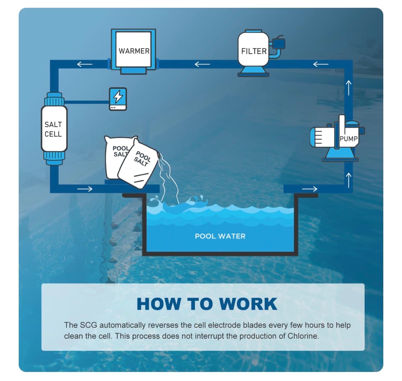 Salt Cell Replacement Fit for Pentair Intellichlor IC15 | Replaces 520888 | 15K Gallon Saltwater Chlorine Generator System for Inground Pools | Easy Install & Durable Design - Thumbnail 3
