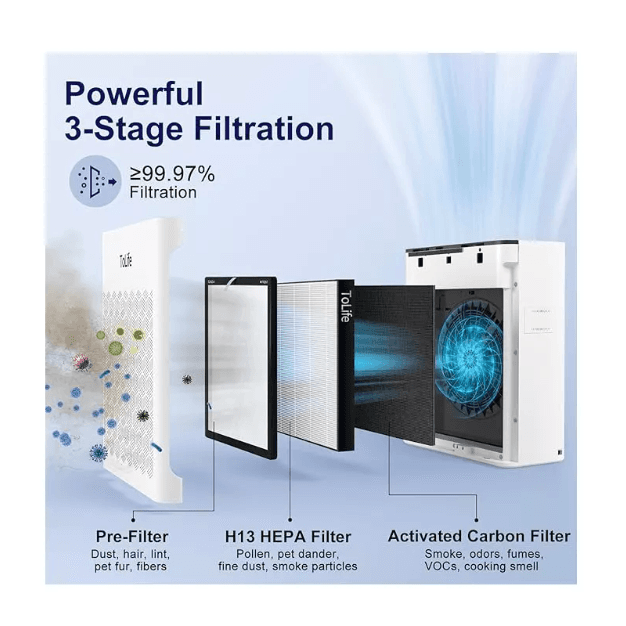 ToLife Air Purifiers for Home Pets Up to 1095 Ft² with PM 2.5 Display (Y56K) - Thumbnail 6