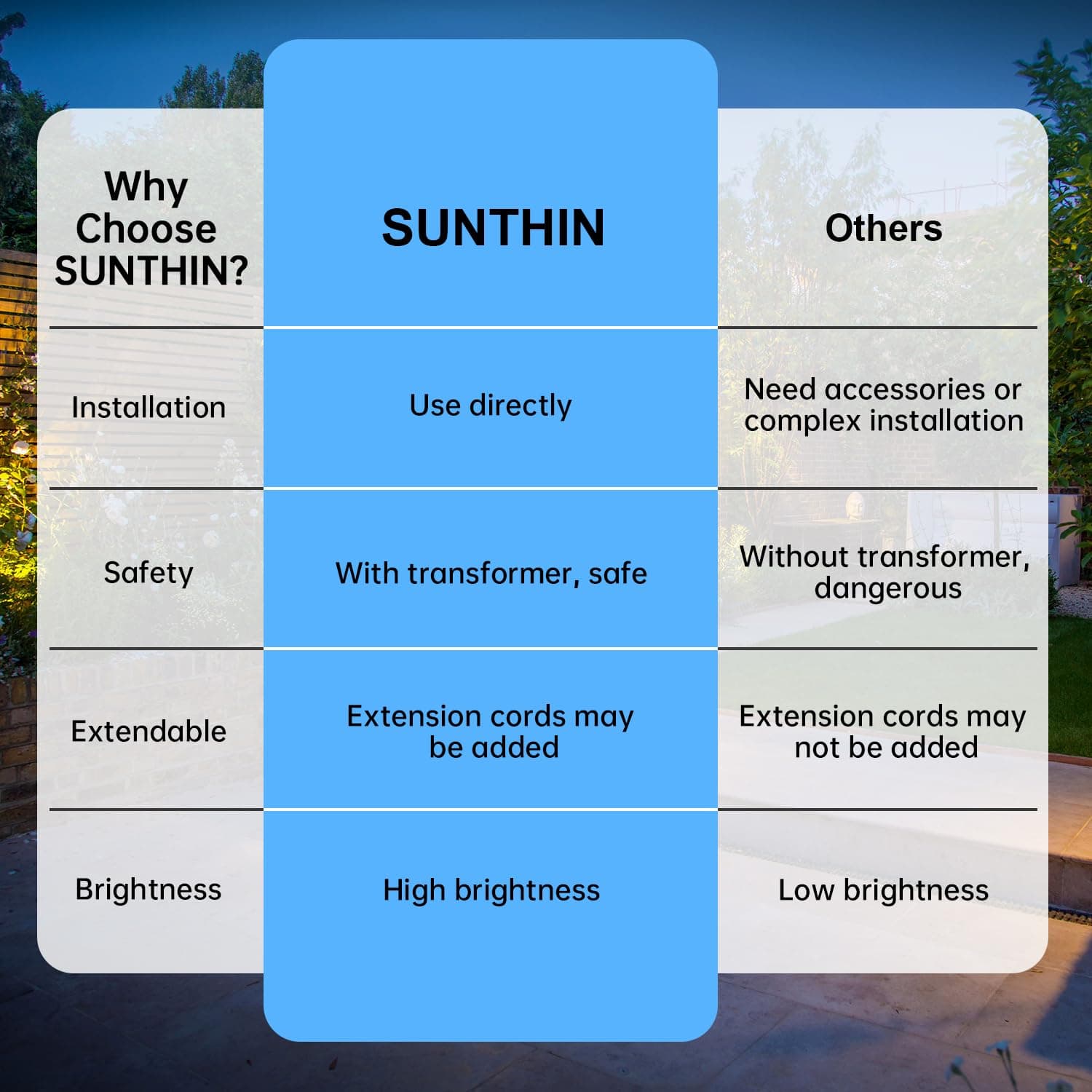 SUNTHIN 4 Pack Outdoor Spot Lights with Transformer IP65 Waterproof Connectable - Thumbnail 5
